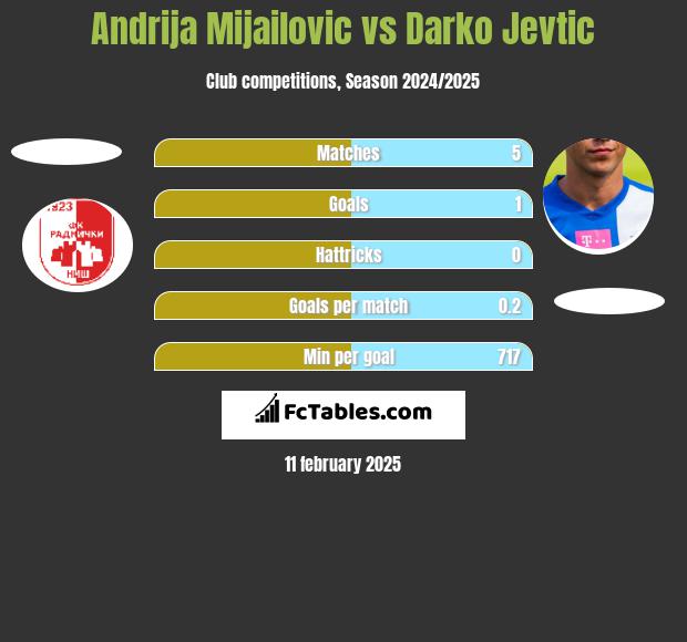 Andrija Mijailovic vs Darko Jevtić h2h player stats