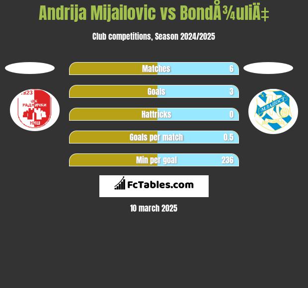 Andrija Mijailovic vs BondÅ¾uliÄ‡ h2h player stats