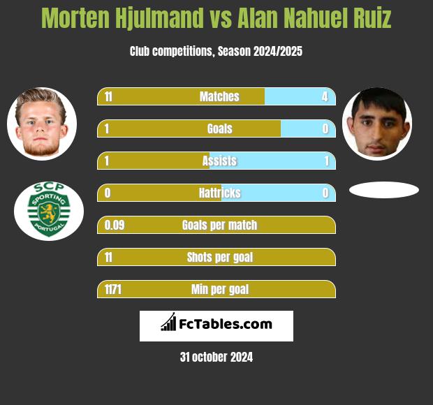 Morten Hjulmand vs Alan Nahuel Ruiz h2h player stats