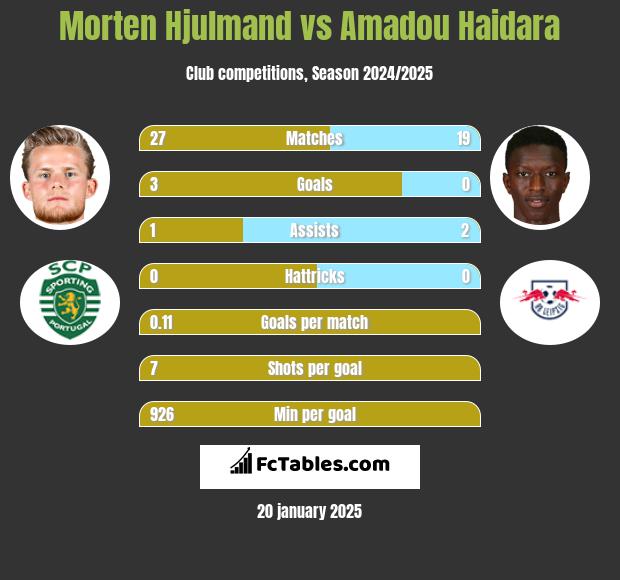 Morten Hjulmand vs Amadou Haidara h2h player stats