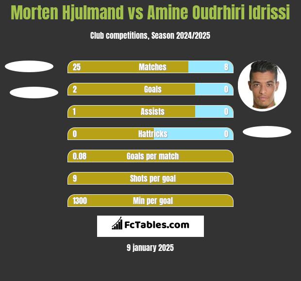 Morten Hjulmand vs Amine Oudrhiri Idrissi h2h player stats