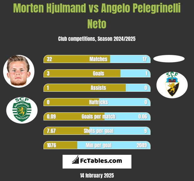 Morten Hjulmand vs Angelo Pelegrinelli Neto h2h player stats