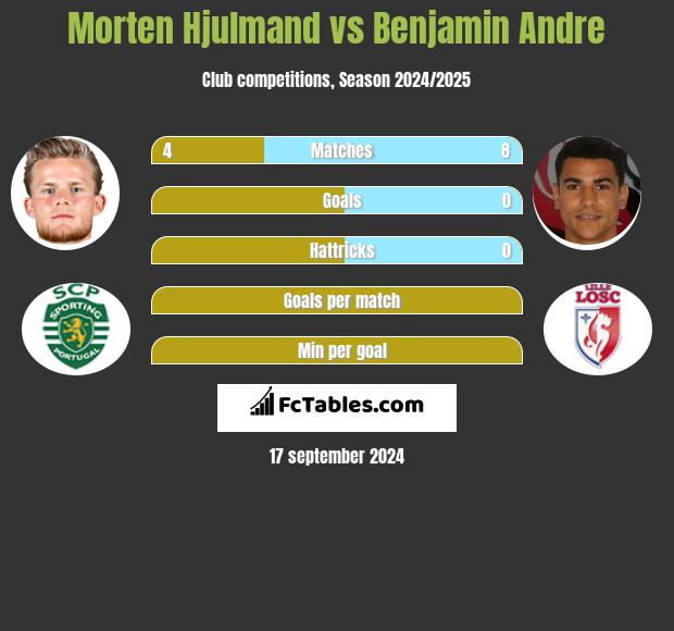 Morten Hjulmand vs Benjamin Andre h2h player stats