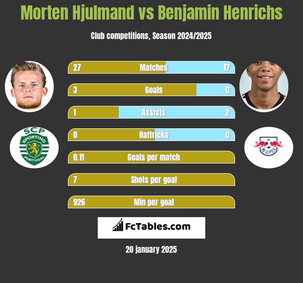 Morten Hjulmand vs Benjamin Henrichs h2h player stats