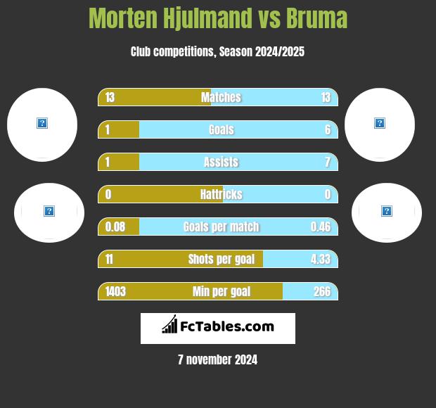 Morten Hjulmand vs Bruma h2h player stats