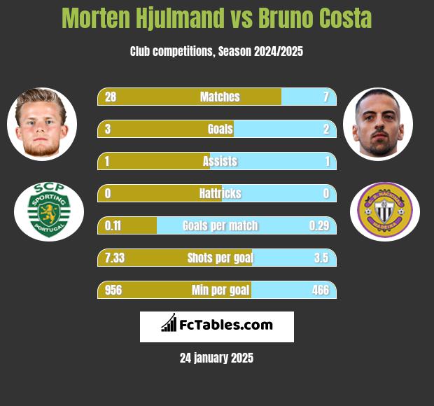 Morten Hjulmand vs Bruno Costa h2h player stats