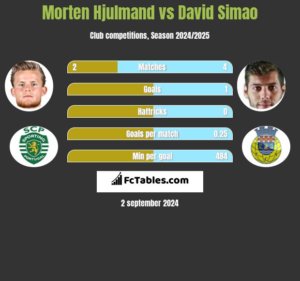 Morten Hjulmand vs David Simao h2h player stats