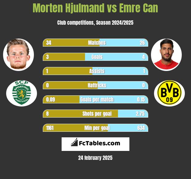 Morten Hjulmand vs Emre Can h2h player stats