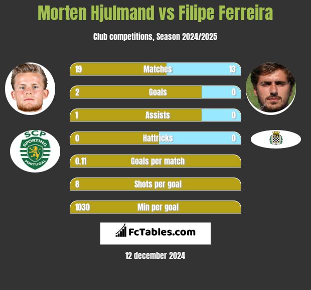 Morten Hjulmand vs Filipe Ferreira h2h player stats