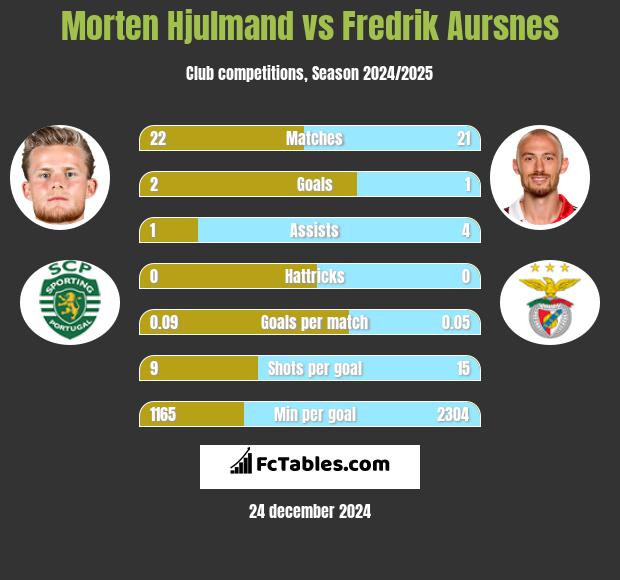 Morten Hjulmand vs Fredrik Aursnes h2h player stats