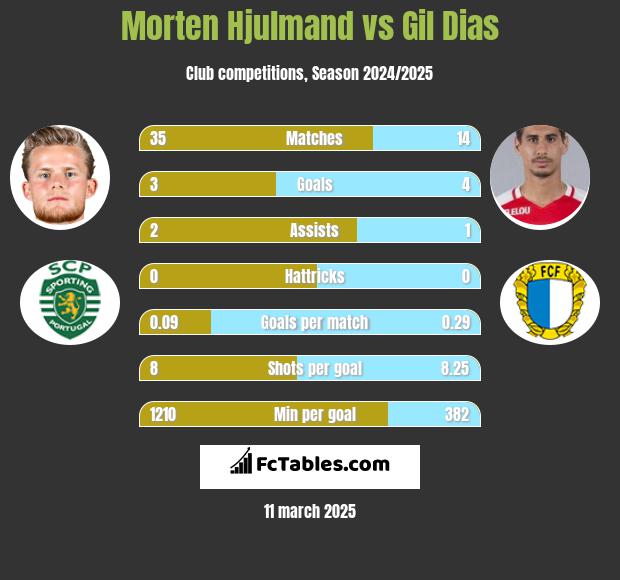 Morten Hjulmand vs Gil Dias h2h player stats