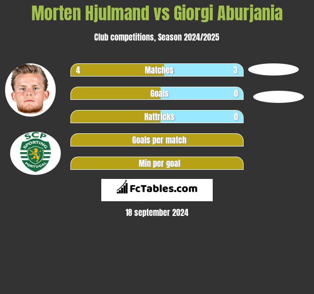 Morten Hjulmand vs Giorgi Aburjania h2h player stats