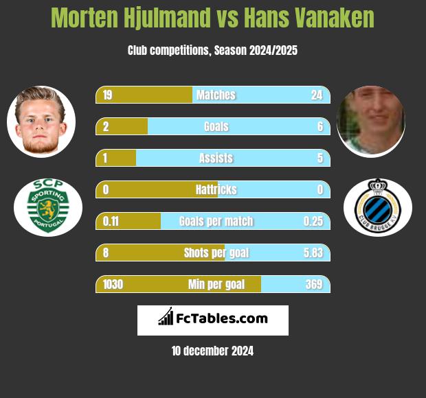 Morten Hjulmand vs Hans Vanaken h2h player stats