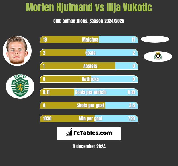 Morten Hjulmand vs Ilija Vukotic h2h player stats