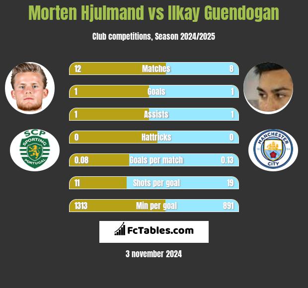 Morten Hjulmand vs Ilkay Guendogan h2h player stats