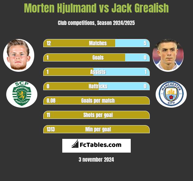 Morten Hjulmand vs Jack Grealish h2h player stats