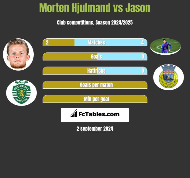 Morten Hjulmand vs Jason h2h player stats