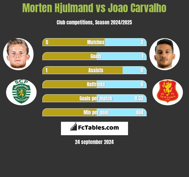 Morten Hjulmand vs Joao Carvalho h2h player stats