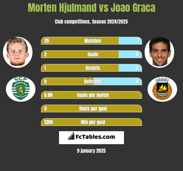 Morten Hjulmand vs Joao Graca h2h player stats