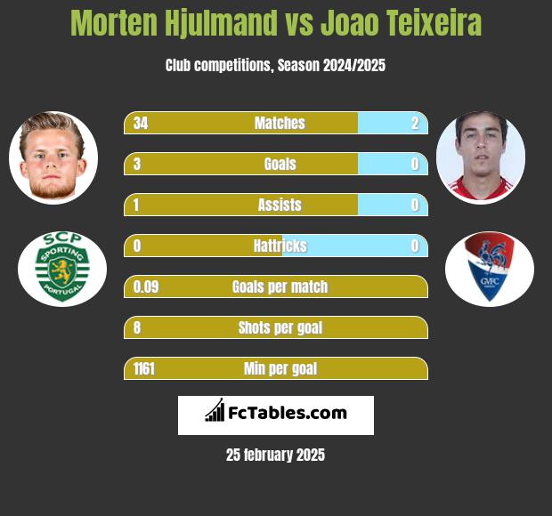 Morten Hjulmand vs Joao Teixeira h2h player stats