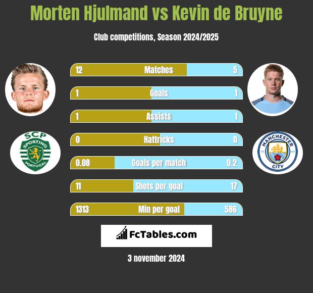 Morten Hjulmand vs Kevin de Bruyne h2h player stats