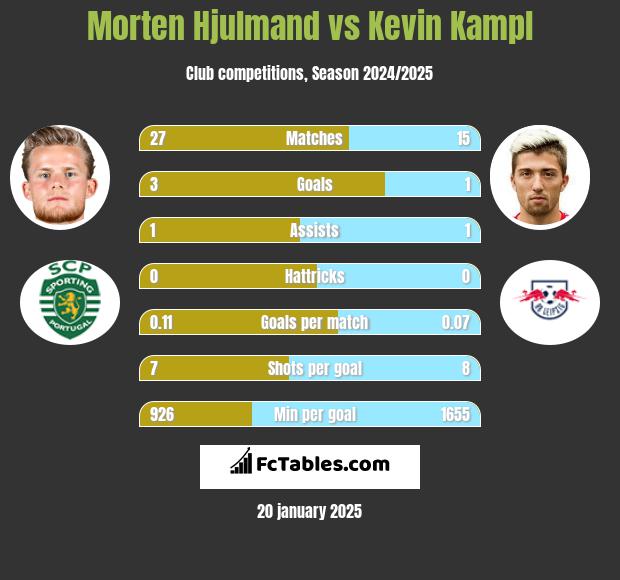 Morten Hjulmand vs Kevin Kampl h2h player stats