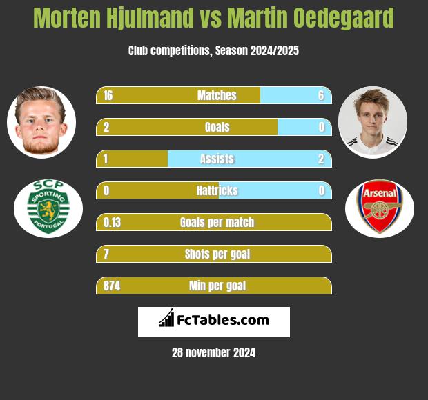 Morten Hjulmand vs Martin Oedegaard h2h player stats