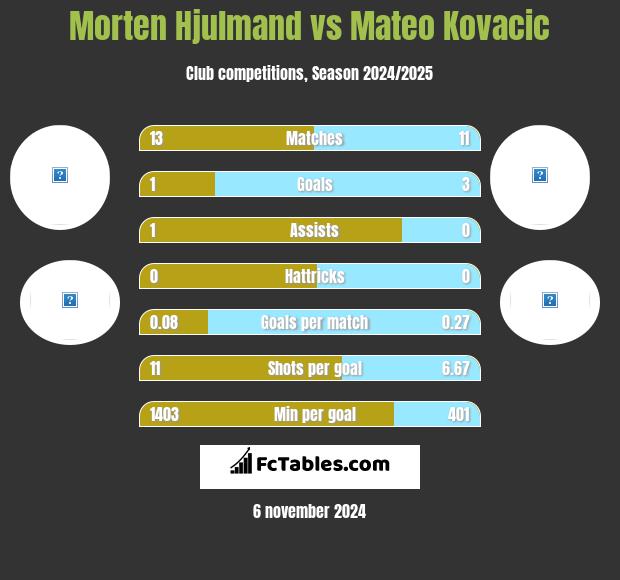 Morten Hjulmand vs Mateo Kovacic h2h player stats