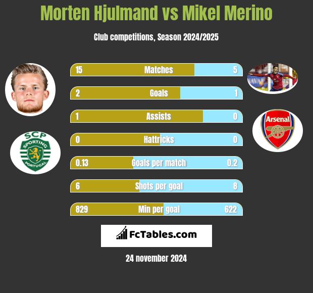 Morten Hjulmand vs Mikel Merino h2h player stats