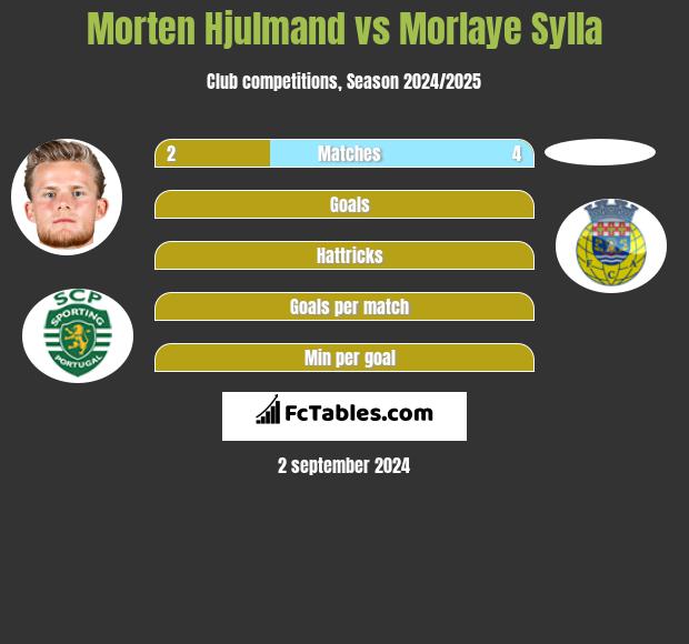 Morten Hjulmand vs Morlaye Sylla h2h player stats