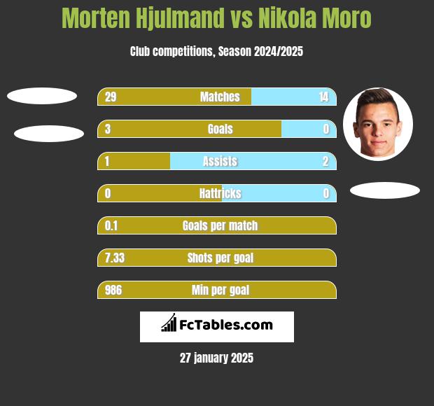 Morten Hjulmand vs Nikola Moro h2h player stats