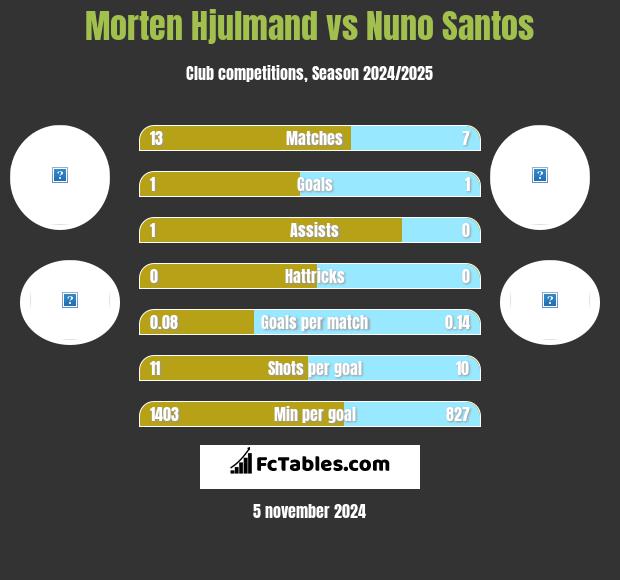 Morten Hjulmand vs Nuno Santos h2h player stats