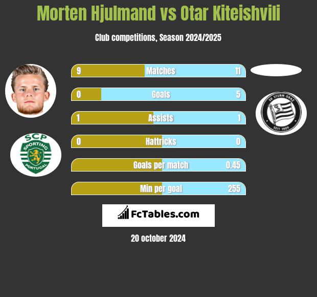 Morten Hjulmand vs Otar Kiteishvili h2h player stats