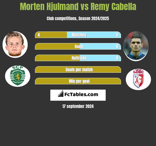 Morten Hjulmand vs Remy Cabella h2h player stats