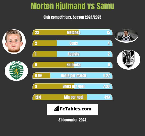 Morten Hjulmand vs Samu h2h player stats