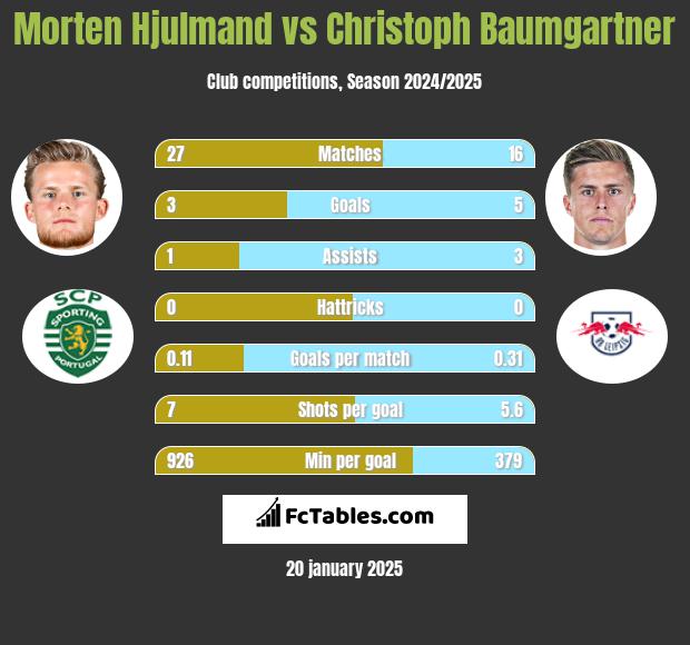 Morten Hjulmand vs Christoph Baumgartner h2h player stats