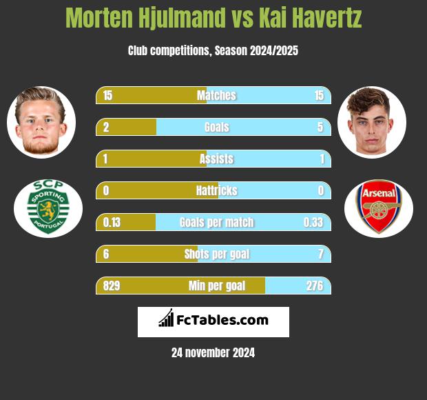 Morten Hjulmand vs Kai Havertz h2h player stats