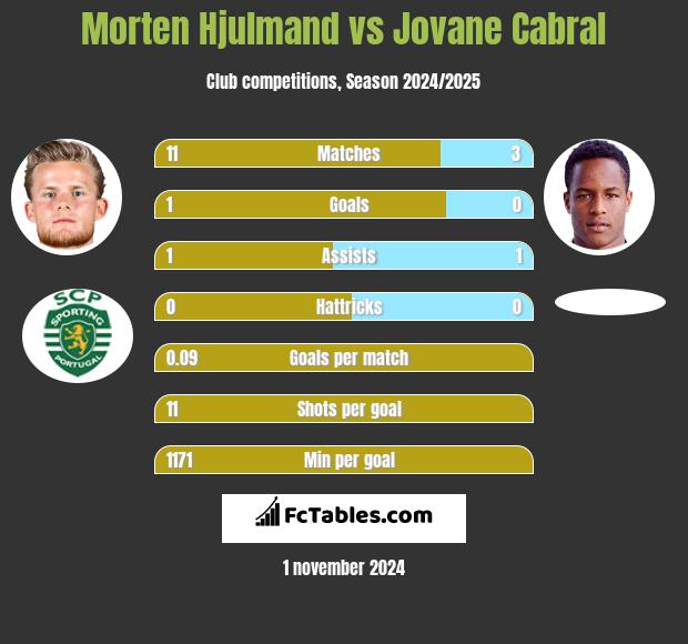 Morten Hjulmand vs Jovane Cabral h2h player stats