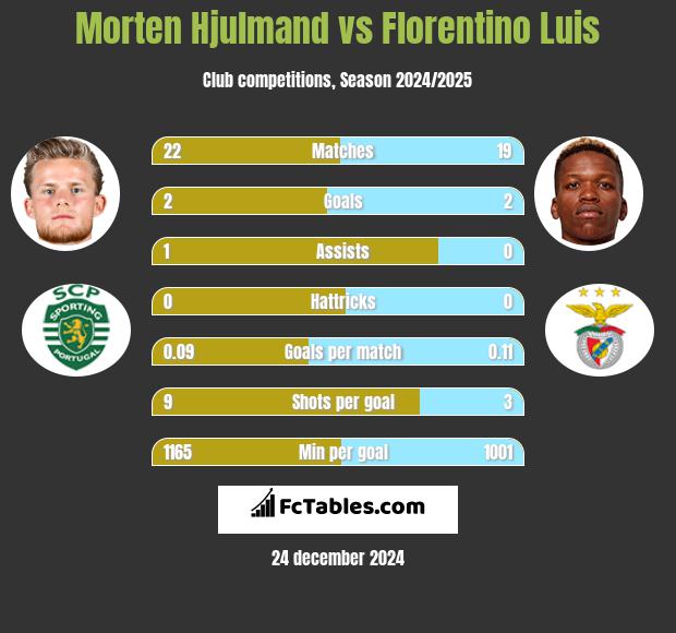 Morten Hjulmand vs Florentino Luis h2h player stats