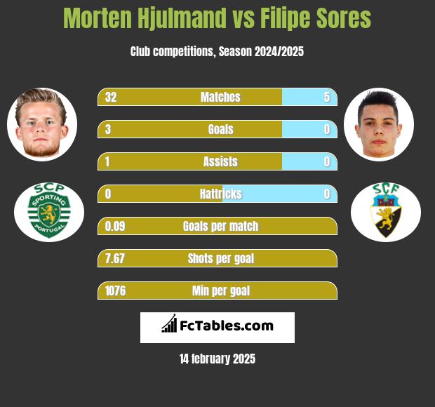 Morten Hjulmand vs Filipe Sores h2h player stats