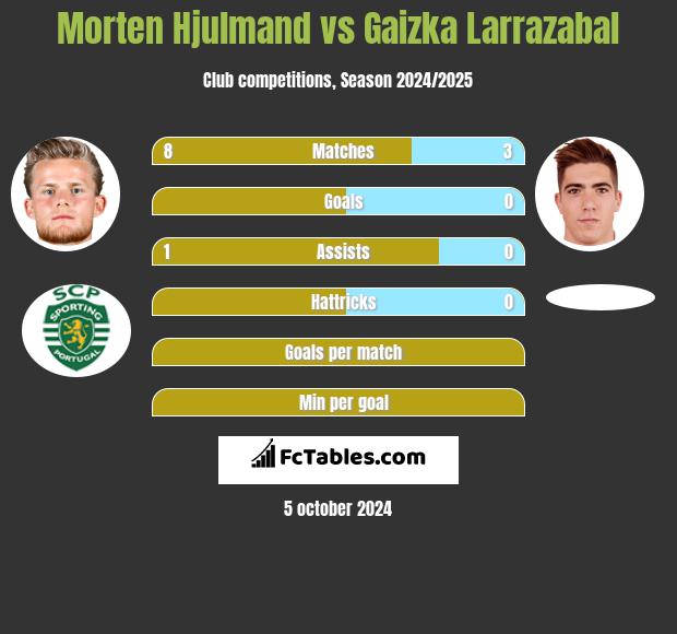 Morten Hjulmand vs Gaizka Larrazabal h2h player stats