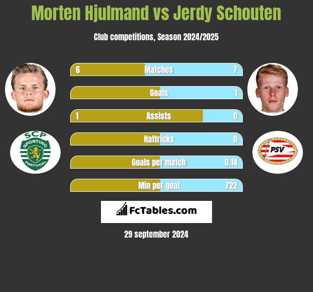 Morten Hjulmand vs Jerdy Schouten h2h player stats