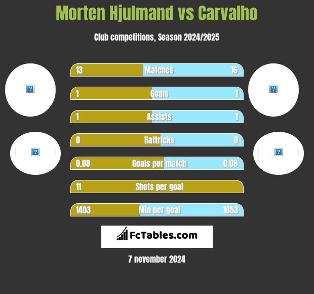 Morten Hjulmand vs Carvalho h2h player stats