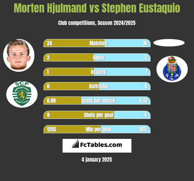 Morten Hjulmand vs Stephen Eustaquio h2h player stats