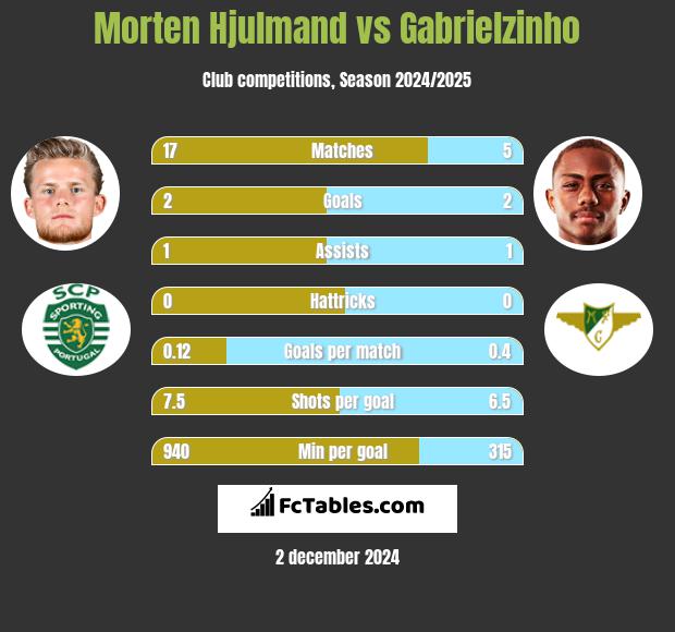 Morten Hjulmand vs Gabrielzinho h2h player stats