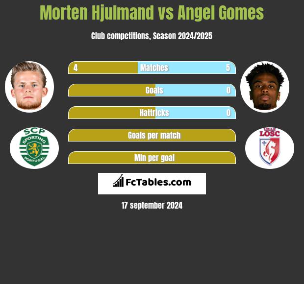 Morten Hjulmand vs Angel Gomes h2h player stats