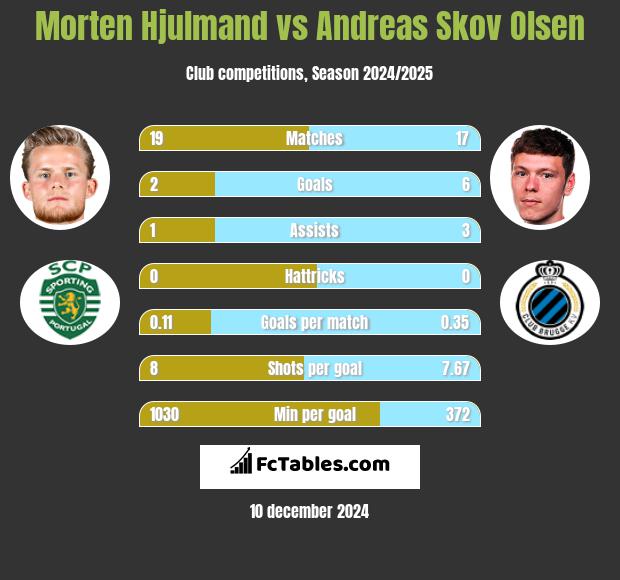 Morten Hjulmand vs Andreas Skov Olsen h2h player stats