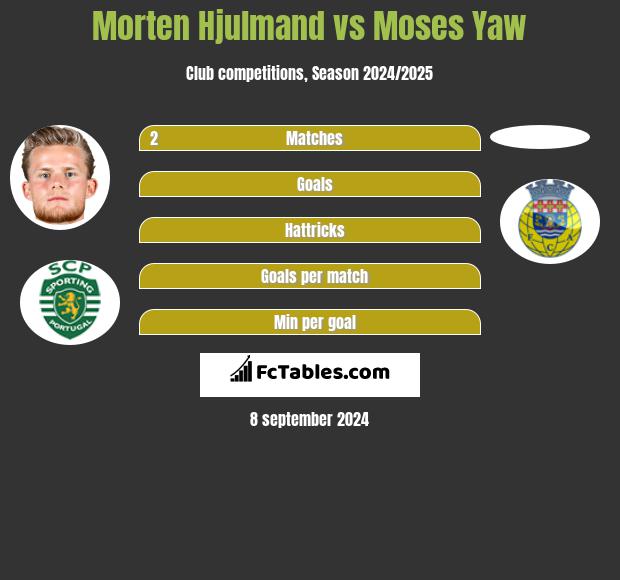 Morten Hjulmand vs Moses Yaw h2h player stats