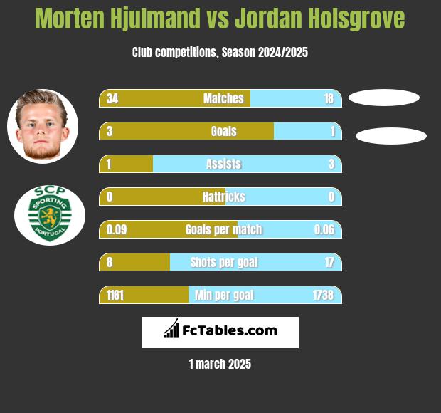 Morten Hjulmand vs Jordan Holsgrove h2h player stats