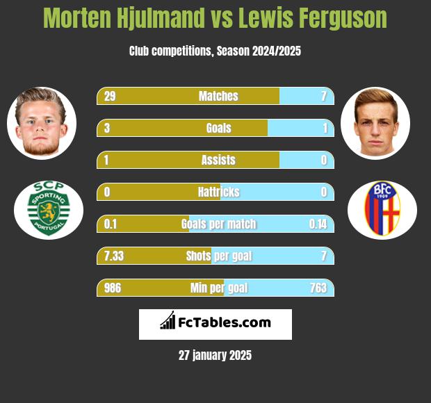 Morten Hjulmand vs Lewis Ferguson h2h player stats